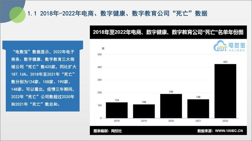 《网经社：2022中国电商&数字健康&数字教育“死亡”数据报告-54页》 - 第8页预览图