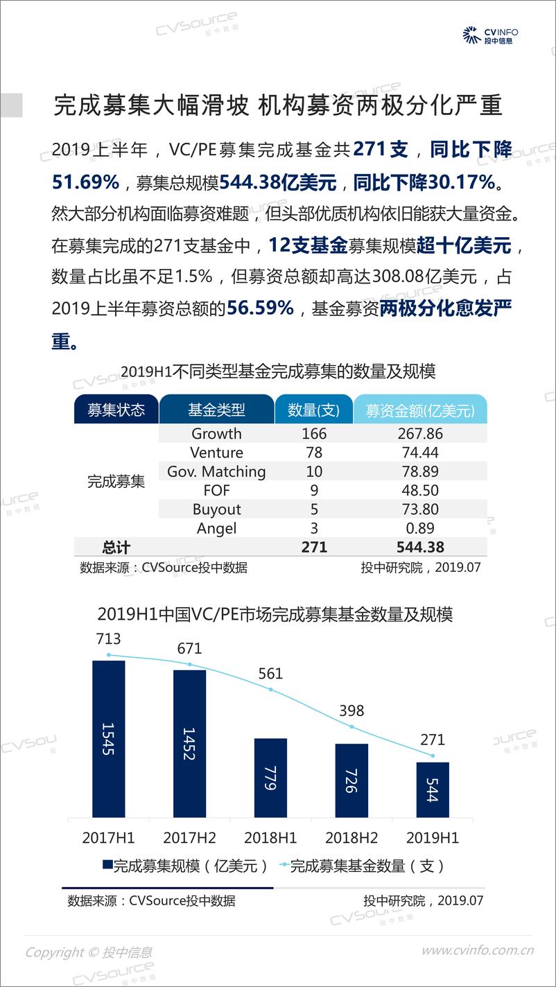 《投中-投中研究院-2019H1VC、PE数据大曝光：募投同比腰斩，谁是最活跃机构？-2019.7-27页》 - 第5页预览图