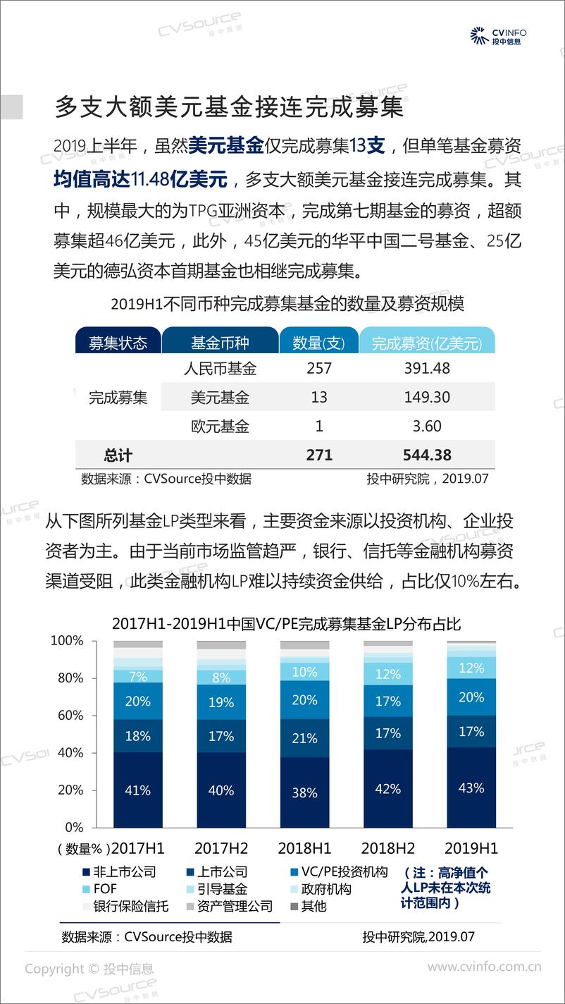 《投中-投中研究院-2019H1VC、PE数据大曝光：募投同比腰斩，谁是最活跃机构？-2019.7-27页》 - 第6页预览图