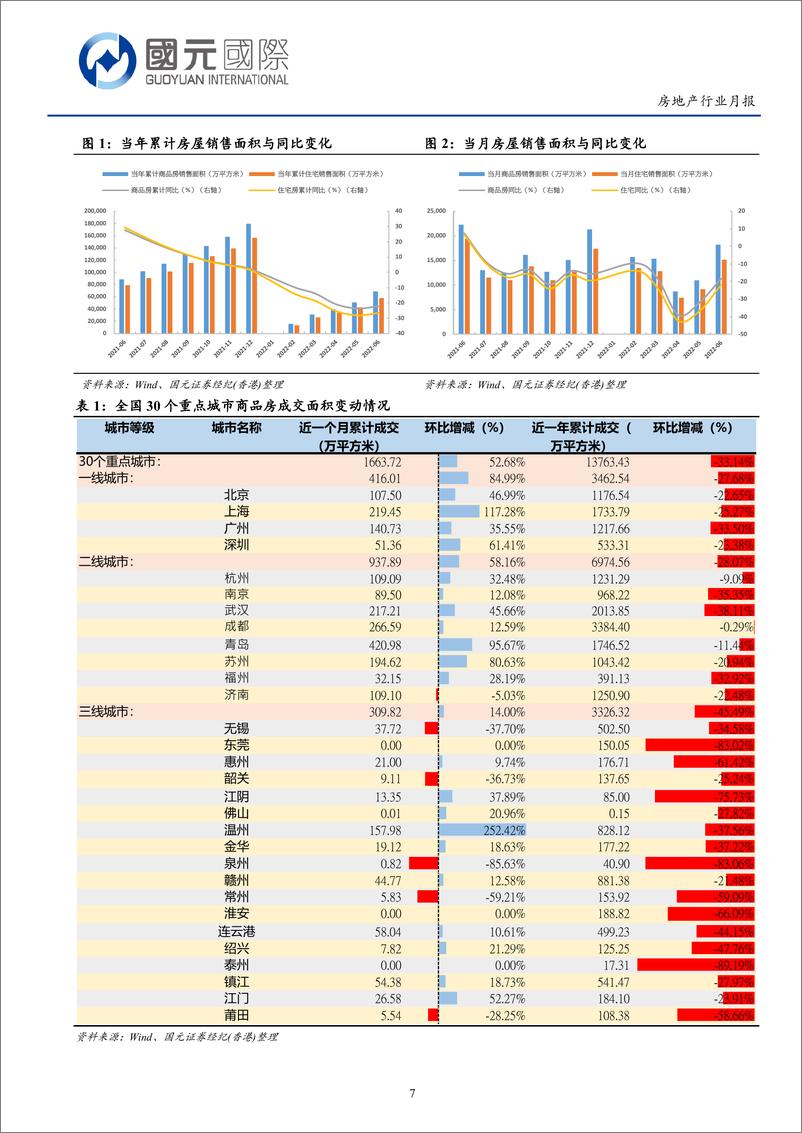 《房地产行业月报：上半年行业数据整体下滑，6月份新房销售情况有好转-20220719-国元国际-18页》 - 第8页预览图