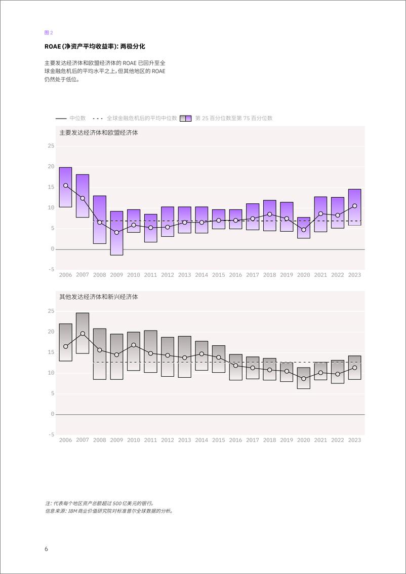 《IBV 2024 年全球银行和金融市场展望：利用 AI 重塑银行业》 - 第8页预览图