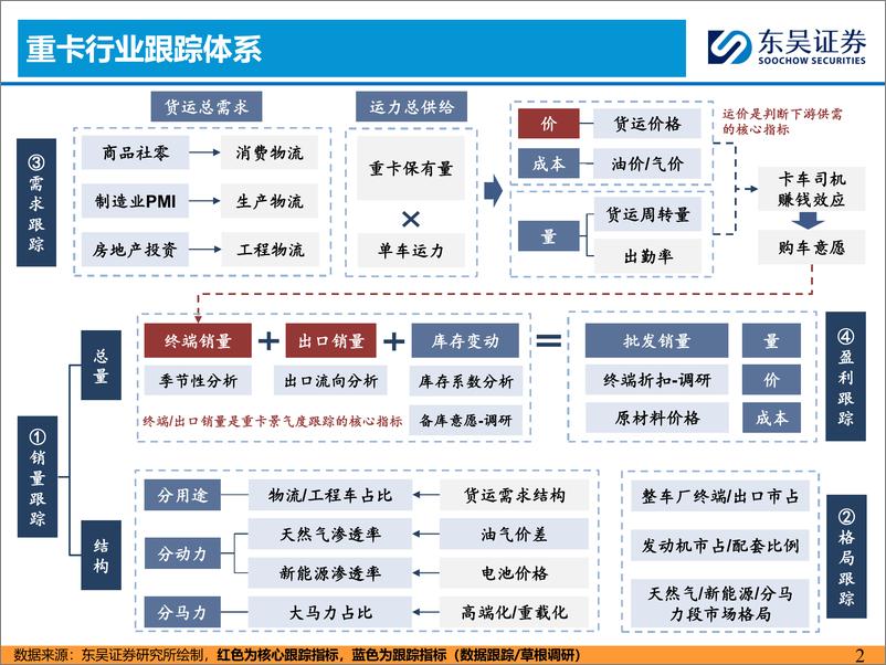 《重卡行业6月跟踪月报：终端需求平淡，新能源表现亮眼-240722-东吴证券-33页》 - 第2页预览图