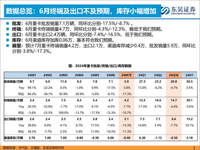 《重卡行业6月跟踪月报：终端需求平淡，新能源表现亮眼-240722-东吴证券-33页》 - 第3页预览图