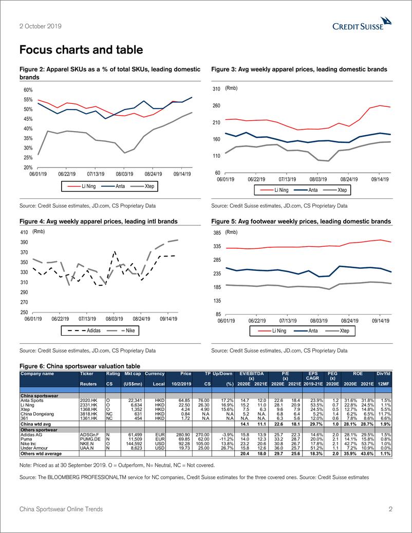 《瑞信-中国-服装行业-中国运动服装在线趋势9月洞察：李宁定价势头领先同行-2019.10.2-22页》 - 第3页预览图