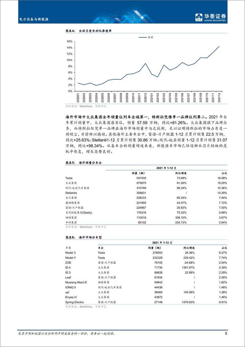 《电力设备与新能源行业专题研究：海外新能源车及动力电池21年回顾-20220414-华泰证券-27页》 - 第6页预览图