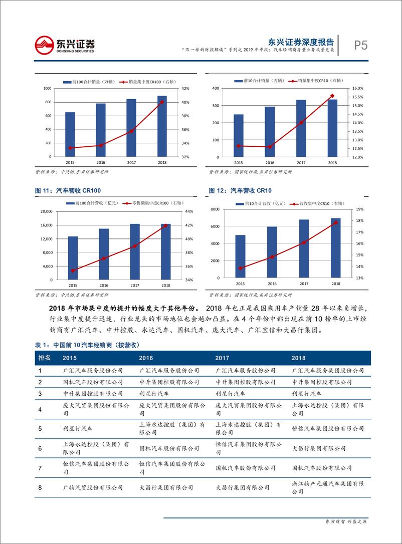 《汽车行业“不一样的财报解读”系列之2019年中报：汽车经销商存量业务风景更-20190906-东兴证券-12页》 - 第6页预览图