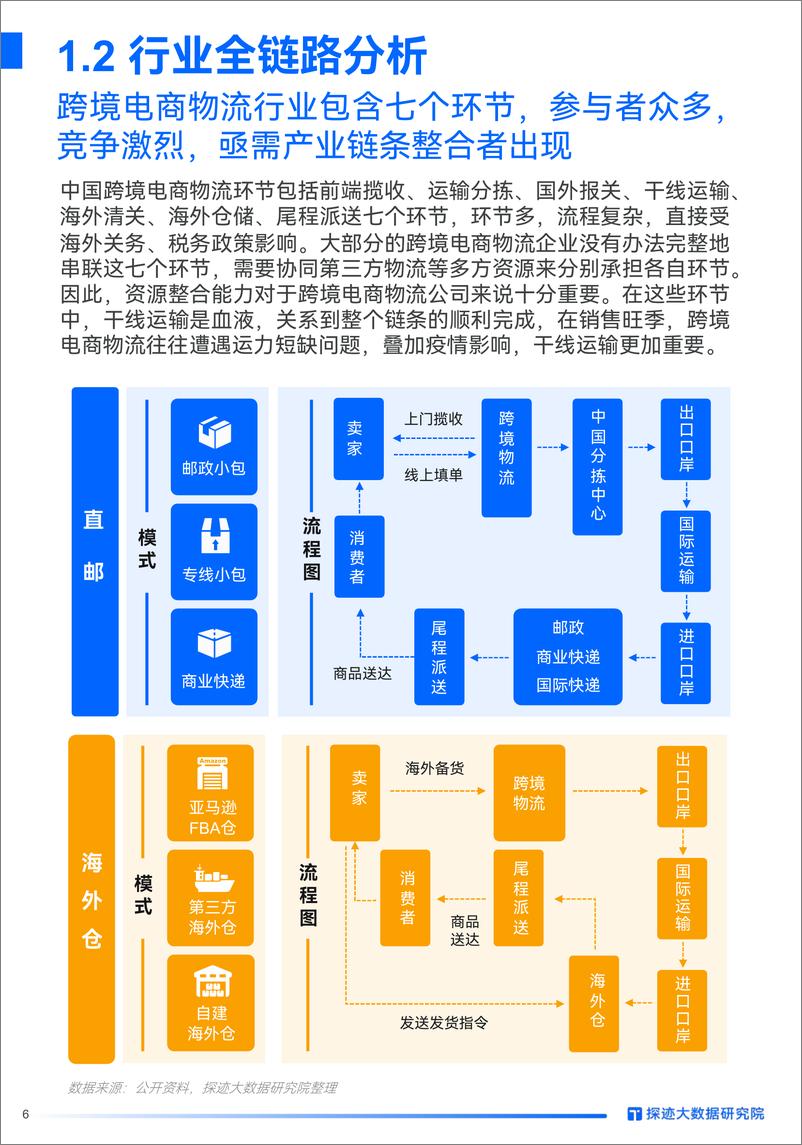 《探迹科技：2022跨境电商物流行业发展趋势报告》 - 第6页预览图