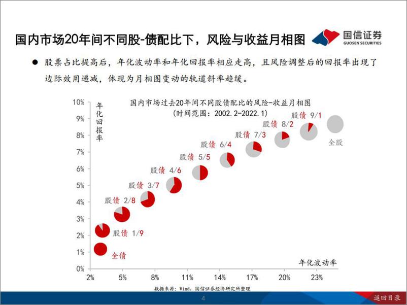 《多资产收波动“月相图”-26页》 - 第5页预览图