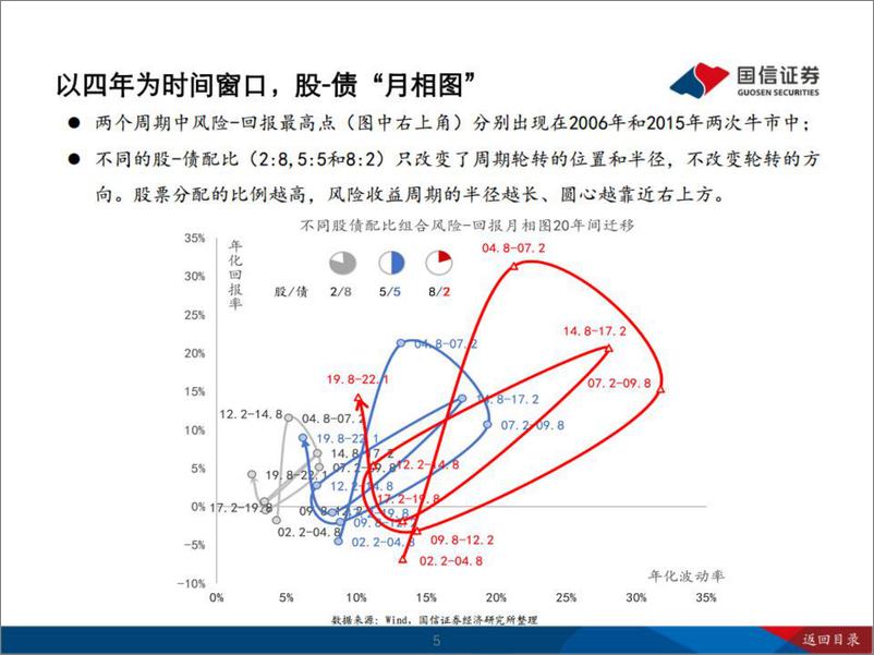 《多资产收波动“月相图”-26页》 - 第6页预览图