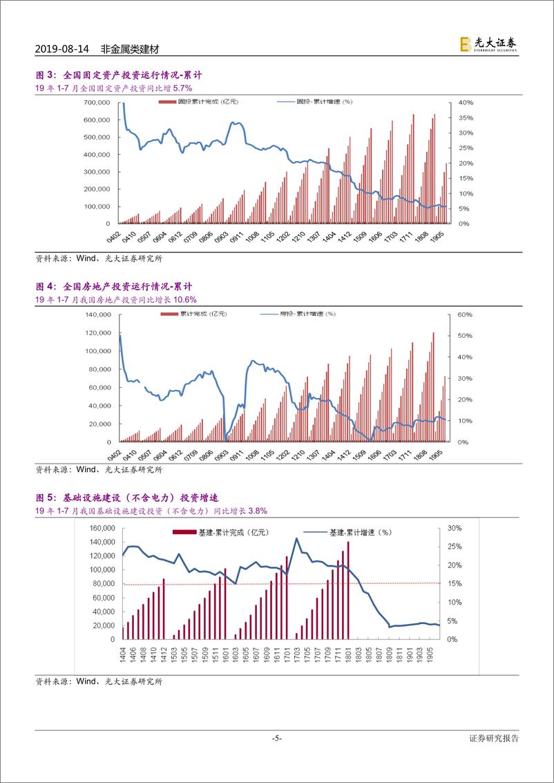 《非金属类建材行业：2019年1~7月建材行业需求端数据点评-20190814-光大证券-12页》 - 第6页预览图