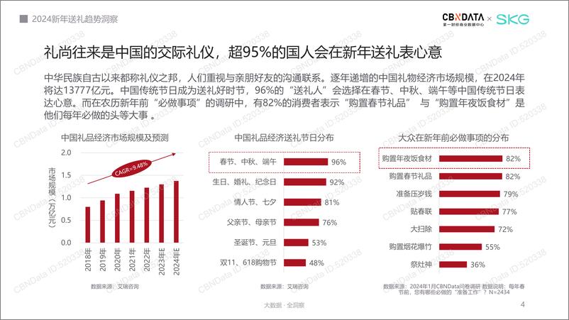 《SKG：2024新年送礼趋势洞察报告》 - 第4页预览图