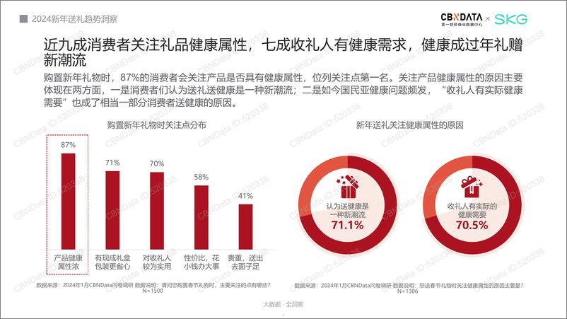 《SKG：2024新年送礼趋势洞察报告》 - 第5页预览图