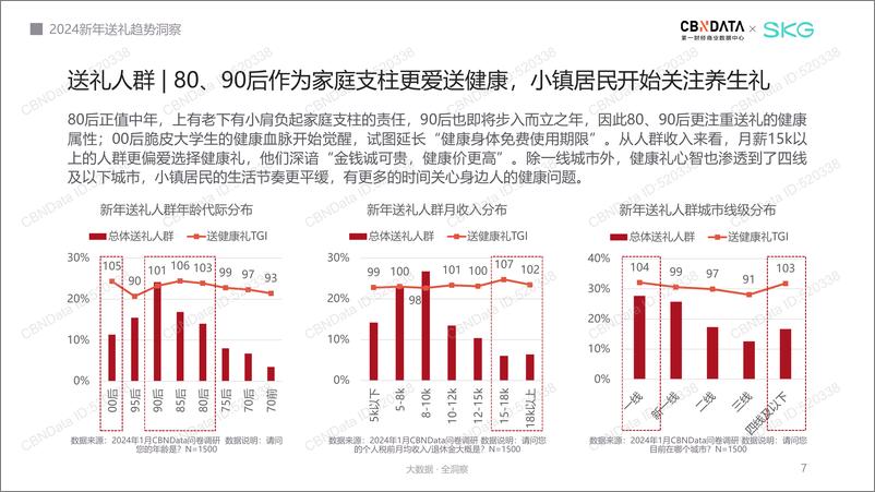 《SKG：2024新年送礼趋势洞察报告》 - 第7页预览图