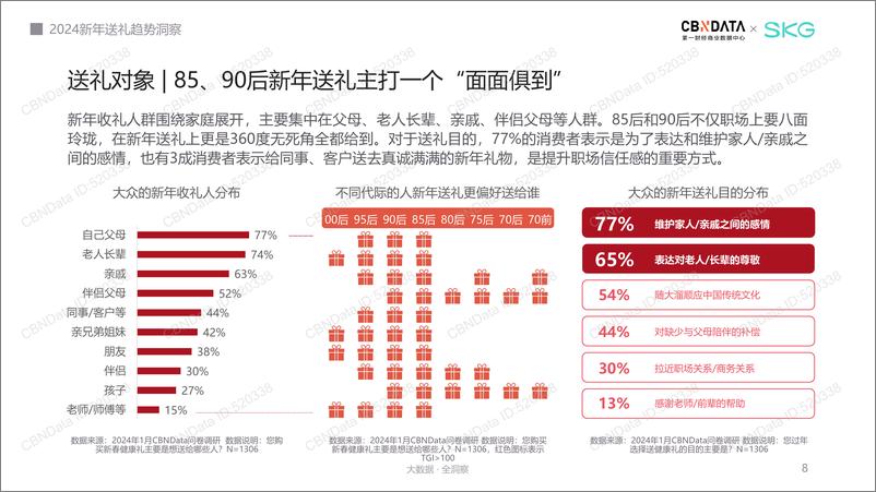 《SKG：2024新年送礼趋势洞察报告》 - 第8页预览图