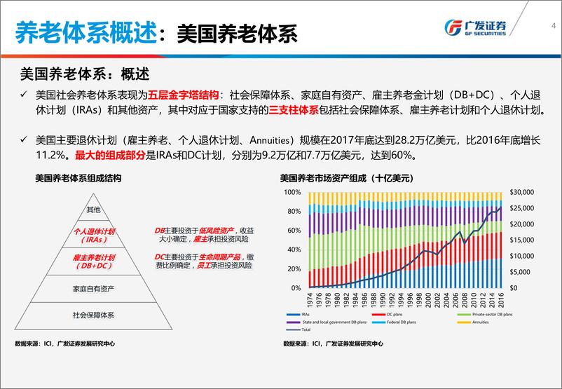 《广发证2018060从美国经验看养老产品设计可行方案》 - 第4页预览图