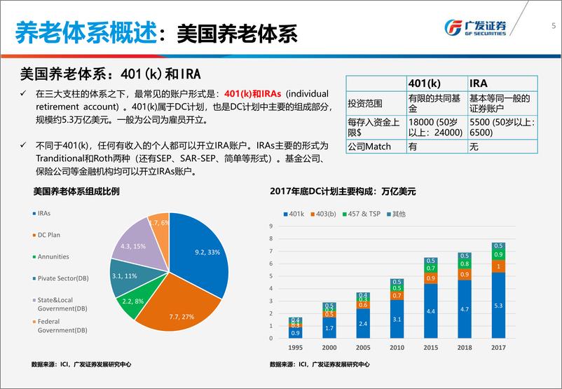 《广发证2018060从美国经验看养老产品设计可行方案》 - 第5页预览图