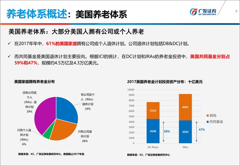 《广发证2018060从美国经验看养老产品设计可行方案》 - 第6页预览图