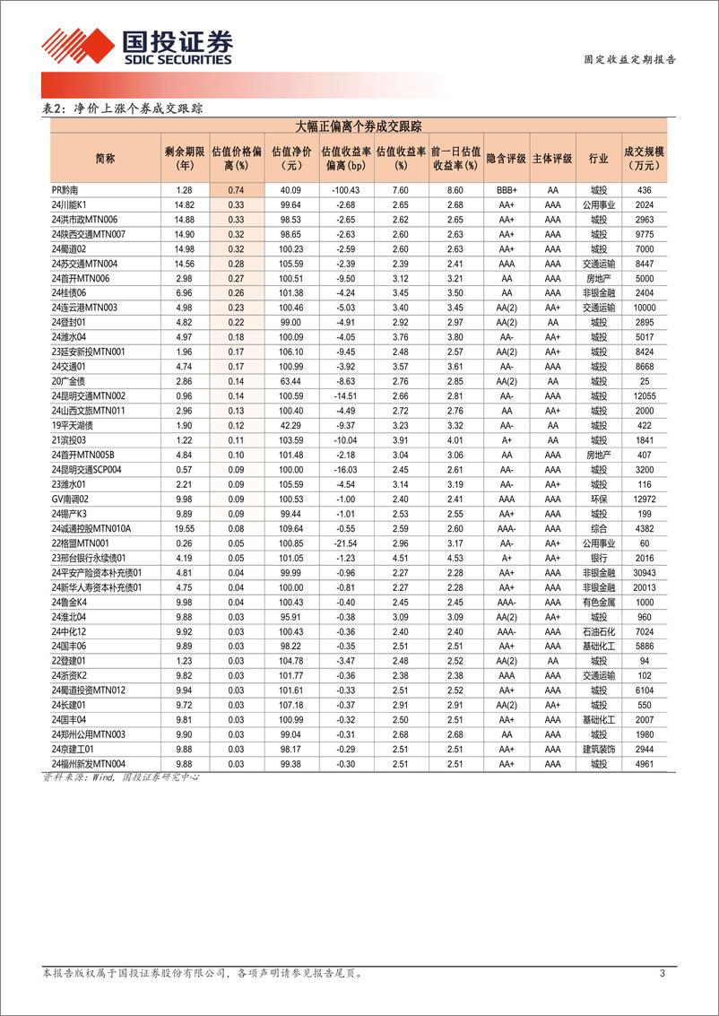 《9月20日信用债异常成交跟踪-240920-国投证券-10页》 - 第3页预览图