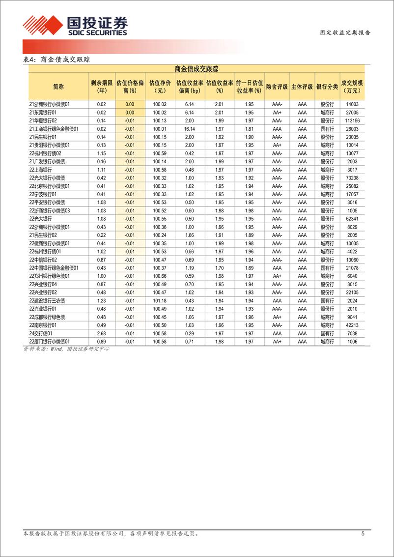 《9月20日信用债异常成交跟踪-240920-国投证券-10页》 - 第5页预览图