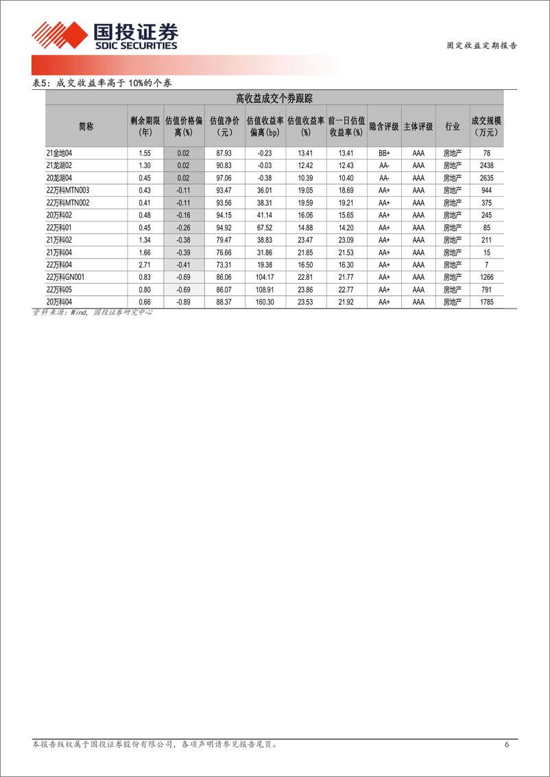 《9月20日信用债异常成交跟踪-240920-国投证券-10页》 - 第6页预览图