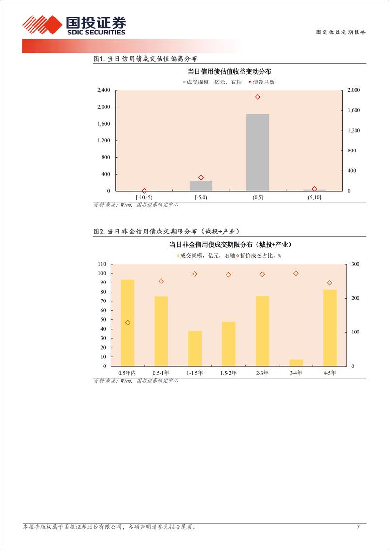 《9月20日信用债异常成交跟踪-240920-国投证券-10页》 - 第7页预览图