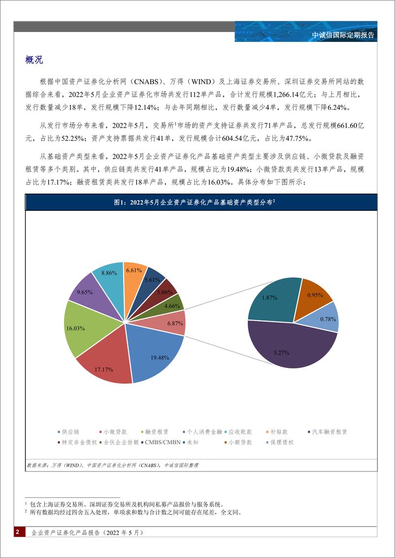 《中诚信-企业资产证券化产品报告（2022年5月）-16页》 - 第2页预览图