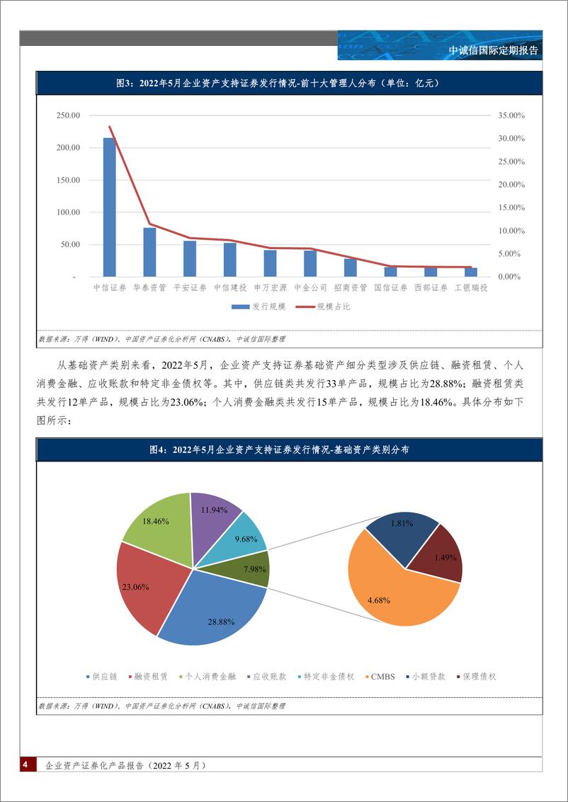 《中诚信-企业资产证券化产品报告（2022年5月）-16页》 - 第4页预览图