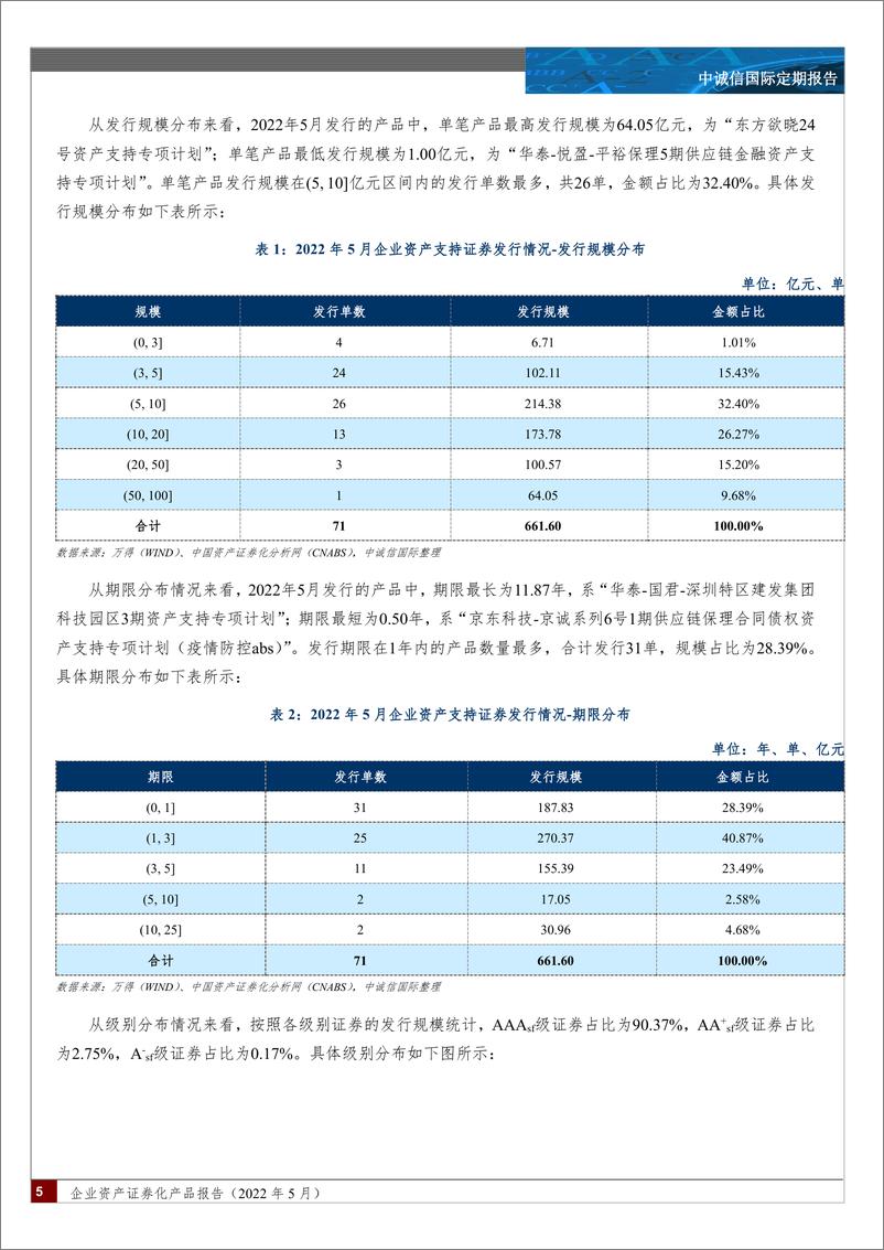 《中诚信-企业资产证券化产品报告（2022年5月）-16页》 - 第5页预览图