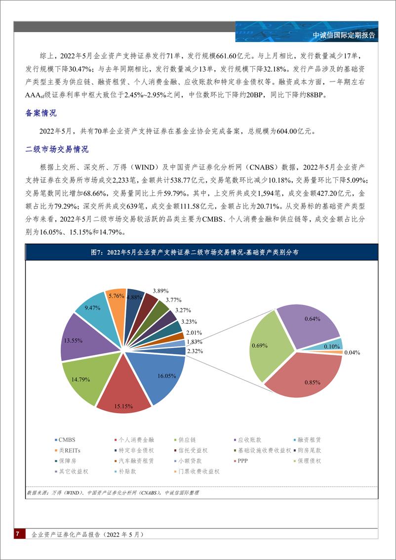 《中诚信-企业资产证券化产品报告（2022年5月）-16页》 - 第7页预览图