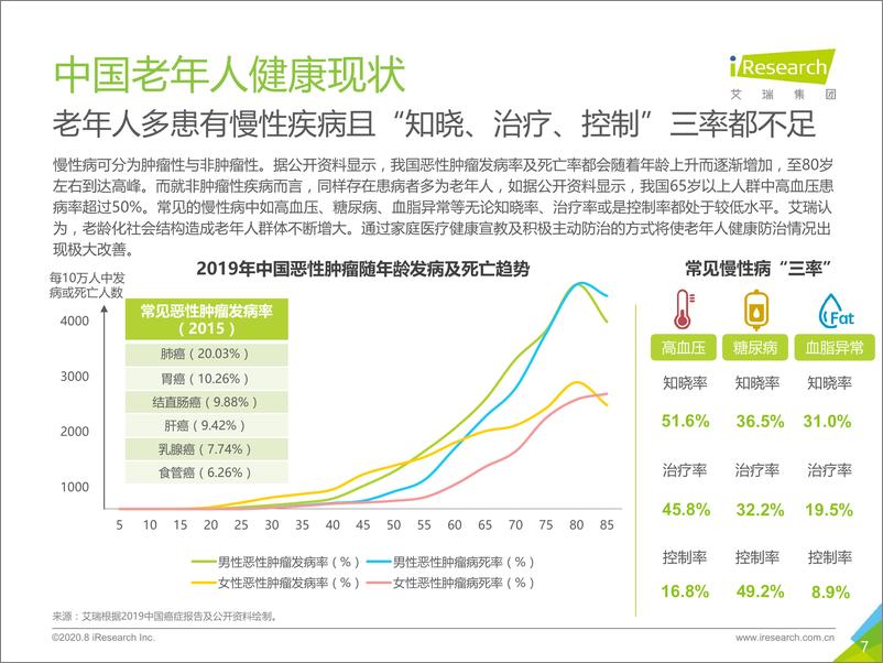 《2020年中国家庭医疗健康服务消费白皮书》 - 第7页预览图