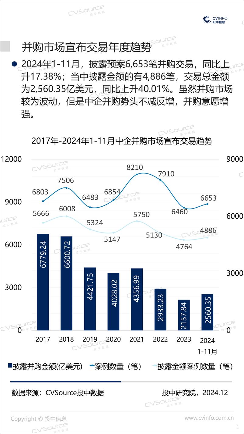 《1-11月并购宣布市场整体活跃度上升 基金回笼资金翻倍-19页》 - 第5页预览图