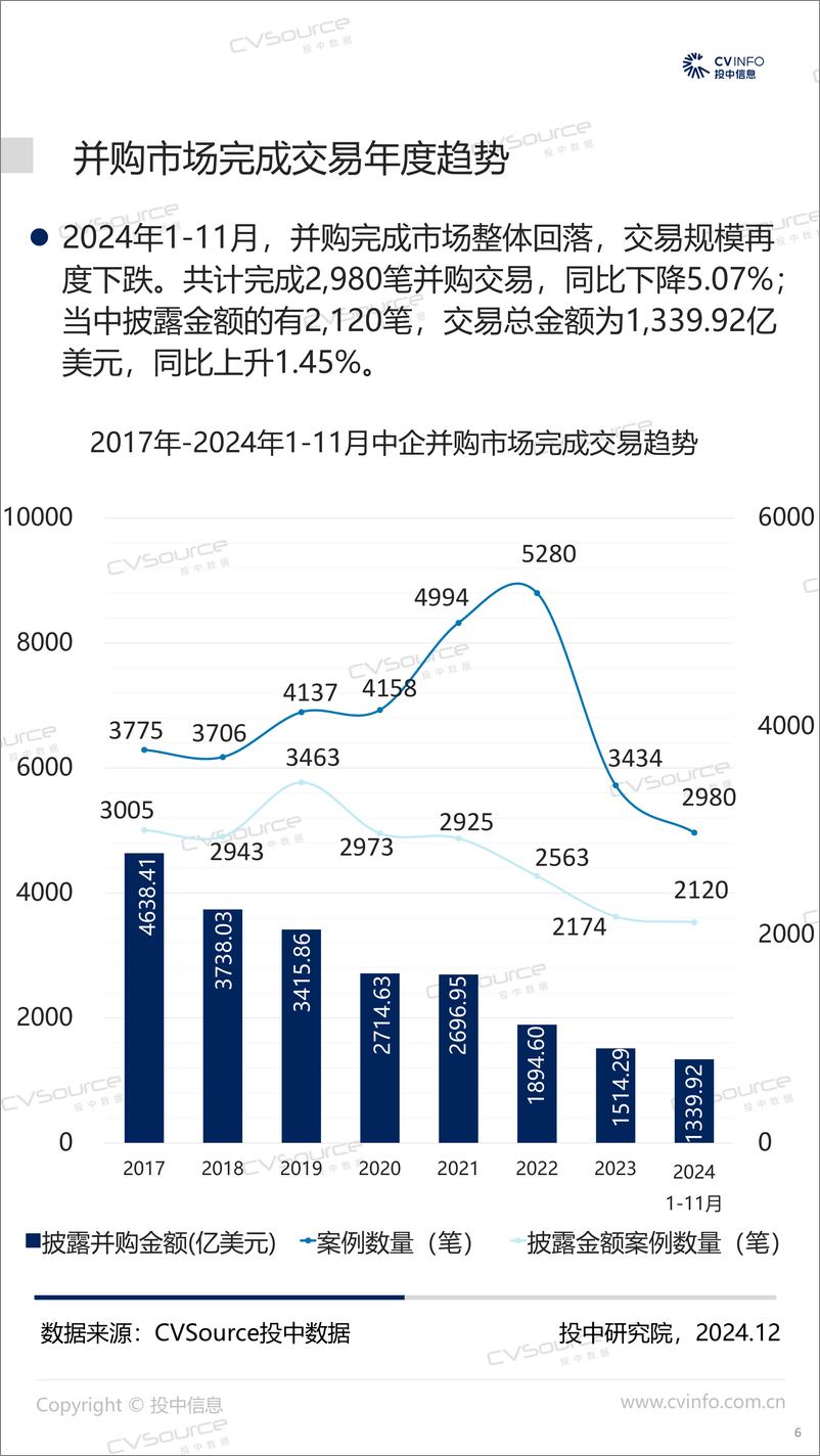 《1-11月并购宣布市场整体活跃度上升 基金回笼资金翻倍-19页》 - 第6页预览图