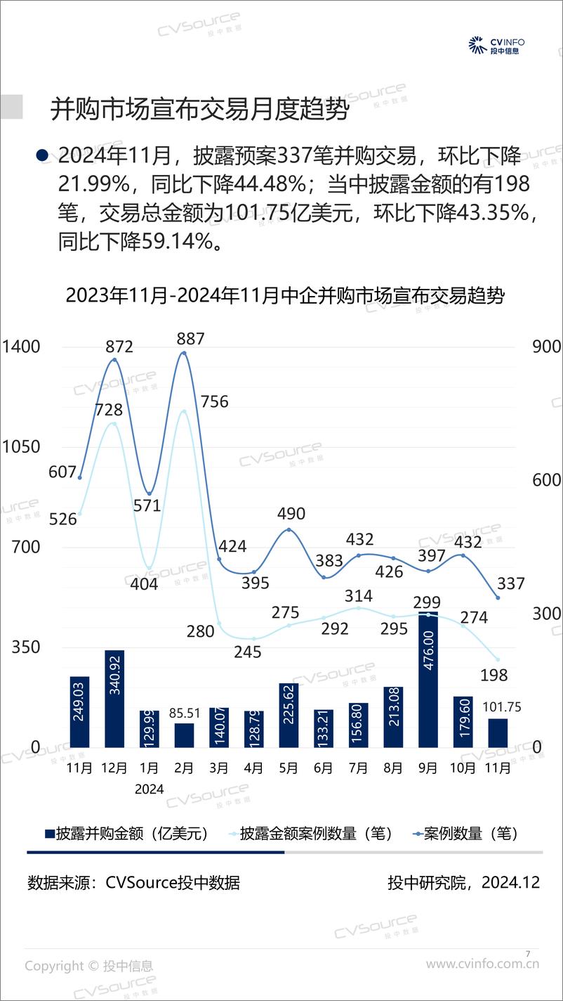 《1-11月并购宣布市场整体活跃度上升 基金回笼资金翻倍-19页》 - 第7页预览图