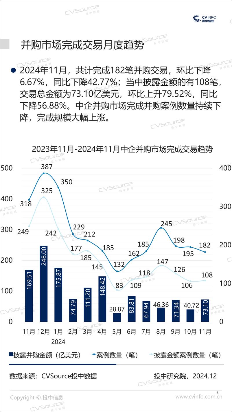 《1-11月并购宣布市场整体活跃度上升 基金回笼资金翻倍-19页》 - 第8页预览图