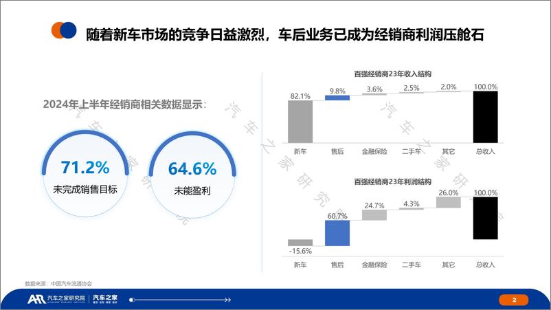 《经销商车后用户研究报告_洞察车主变化制胜售后未来》 - 第2页预览图