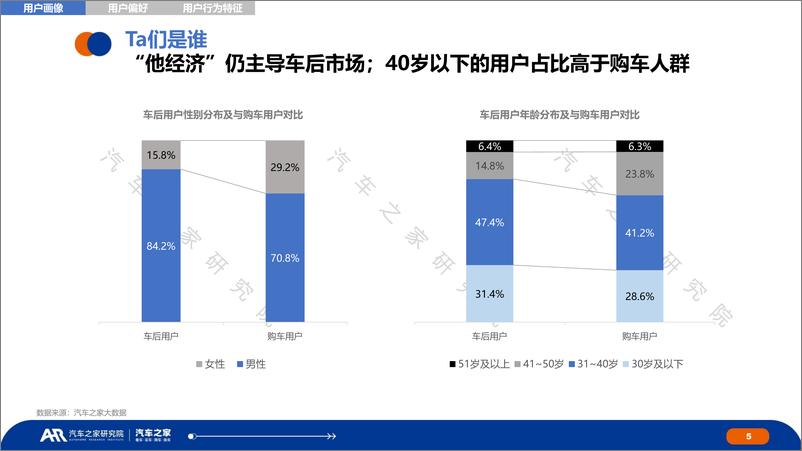 《经销商车后用户研究报告_洞察车主变化制胜售后未来》 - 第5页预览图