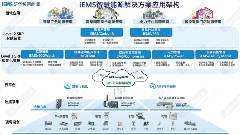 《顾振华：iEMS助推工厂减碳管理实现企业节能降耗-29页》 - 第6页预览图