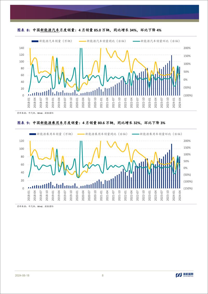 《浦银国际证券-新能源汽车行业2024年中期展望：渗透率保持上扬，竞争中实现成长》 - 第8页预览图