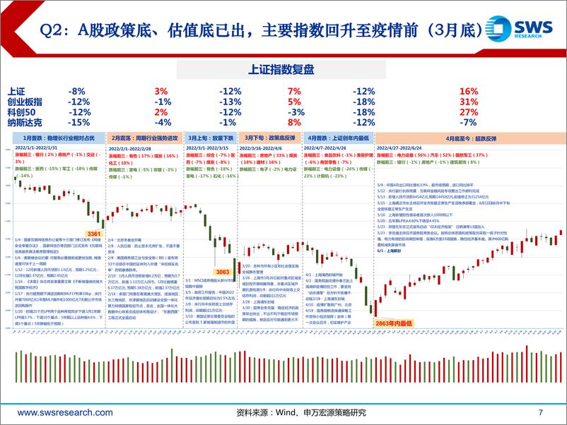 《2022年三季度行业比较投资策略：“外衰退内恢复”下，复工复产从生产向内需渗透-20220627-申万宏源-77页》 - 第8页预览图