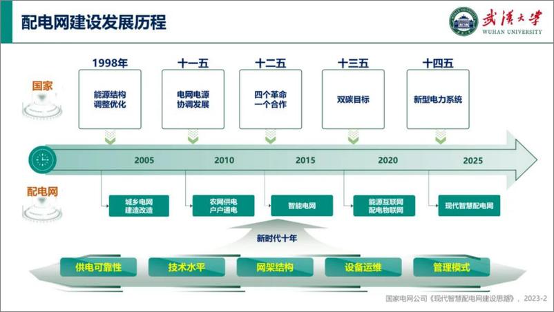 《现代智慧配电网的语义化数据模型关键技术探索-武汉大学》 - 第3页预览图