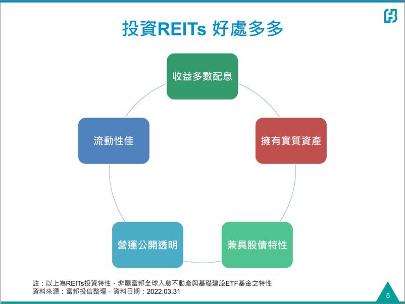 《富邦全球入息不動產與基礎建設ETF基金-20220427-富邦证券-50页》 - 第6页预览图