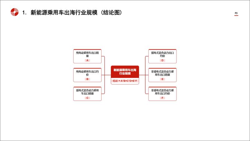 《中国新能源乘用车出海行业市场规模测算逻辑模型＋头豹词条报告系列-241105-头豹研究院-16页》 - 第3页预览图