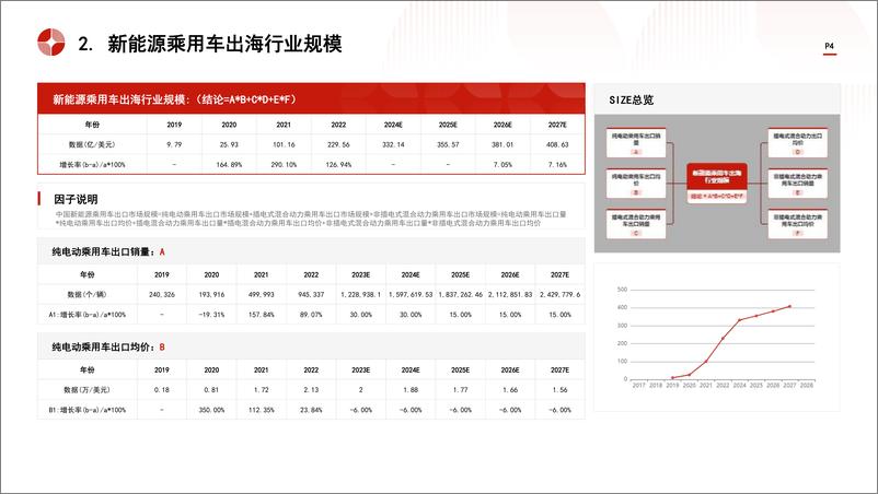 《中国新能源乘用车出海行业市场规模测算逻辑模型＋头豹词条报告系列-241105-头豹研究院-16页》 - 第4页预览图