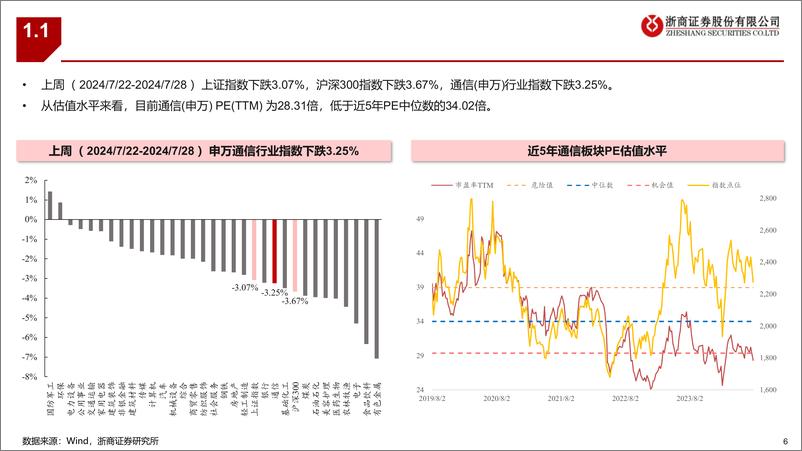 《通信行业：通信板块最新组合-240728-浙商证券-32页》 - 第6页预览图