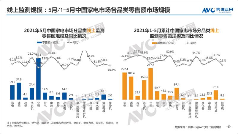 《奥维云网-2021年5月家电市场简析（线上篇）-2021.6-51页》 - 第3页预览图