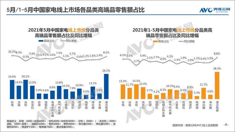 《奥维云网-2021年5月家电市场简析（线上篇）-2021.6-51页》 - 第5页预览图