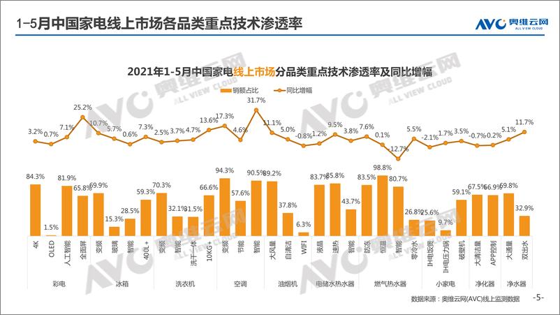 《奥维云网-2021年5月家电市场简析（线上篇）-2021.6-51页》 - 第6页预览图