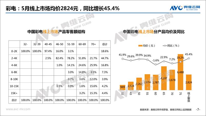 《奥维云网-2021年5月家电市场简析（线上篇）-2021.6-51页》 - 第8页预览图