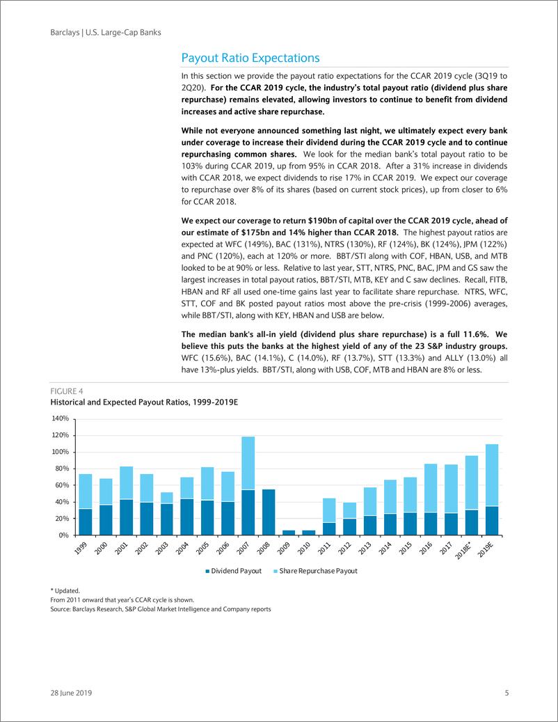 《巴克莱-美股-银行业-美国大型银行业2019CCAR回顾：未来12个月资本回报率将保持高位-2019.6.28-29页》 - 第6页预览图