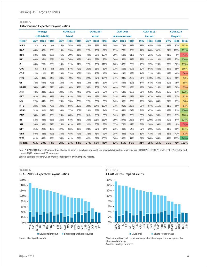 《巴克莱-美股-银行业-美国大型银行业2019CCAR回顾：未来12个月资本回报率将保持高位-2019.6.28-29页》 - 第7页预览图